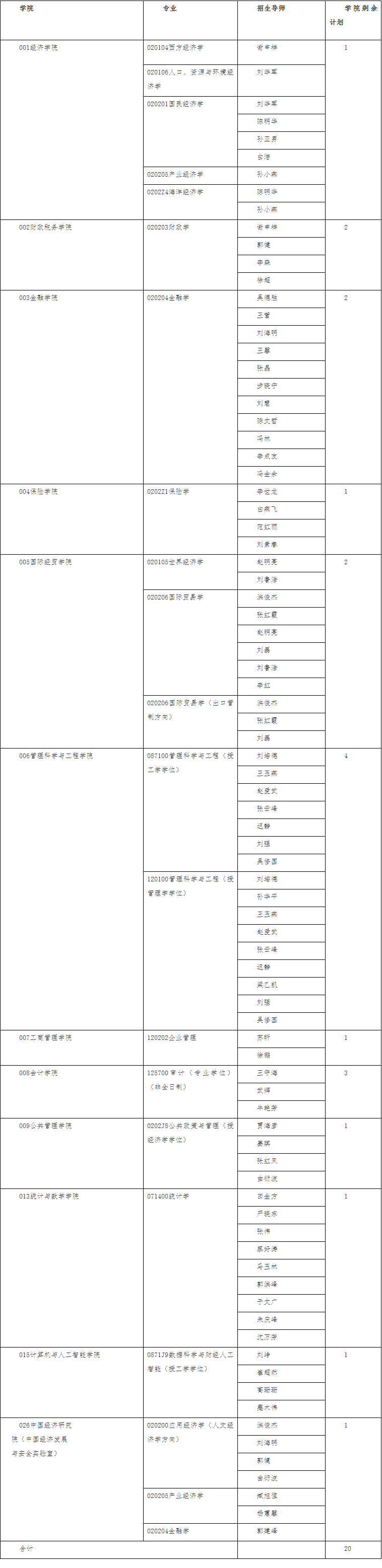 山东财经大学2026年第二轮普通招考博士研究生招生通知