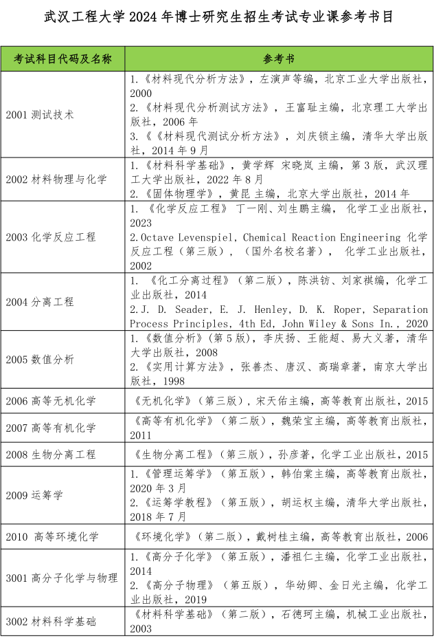 武汉工程大学2024年博士研究生招生考试参考书目