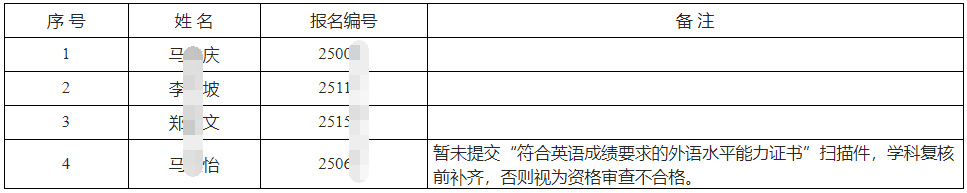 中国农业科学院研究生院生物学教研室2025年博士研究生招生资格审查结果公示