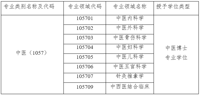 上海中医药大学同等学力博士人员参加2026年全国医学博士外语统一考试报名工作的通知