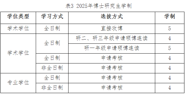 西南石油大学2025年博士研究生招生章程