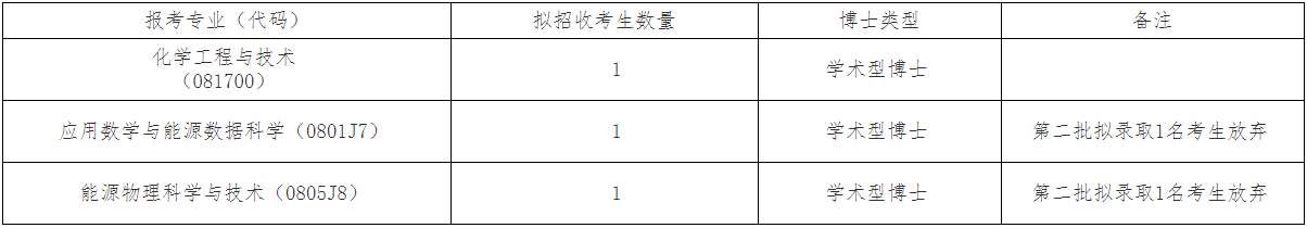 中国石油大学(北京)2026年理学院博士研究生补报名通知