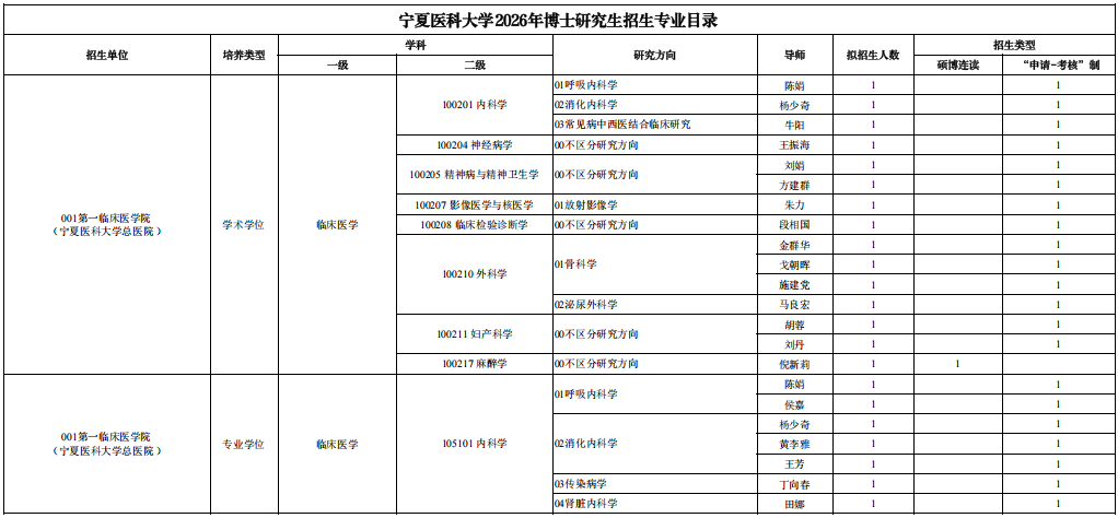 2026年考博宁夏医科大学博士研究生招生专业目录