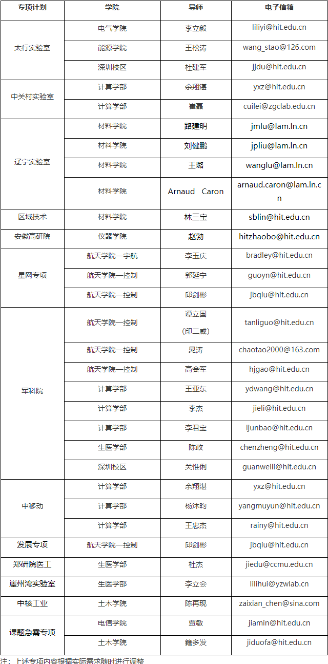 哈尔滨工业大学关于2026年部分全日制专项计划博士研究生补报名的通知