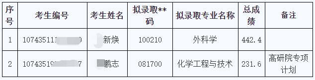 青海大学2025年博士研究生递补拟录取名单的公示
