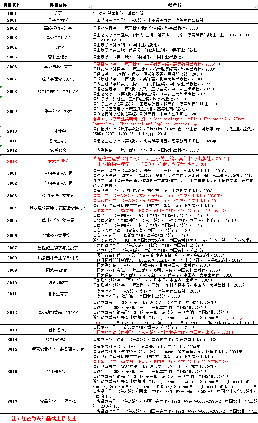 四川农业大学2026年博士研究生招生考试参考书目