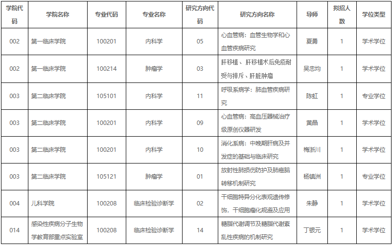 重庆医科大学关于2024年市属高校选派优秀教师攻读博士学位专项招生工作的通知
