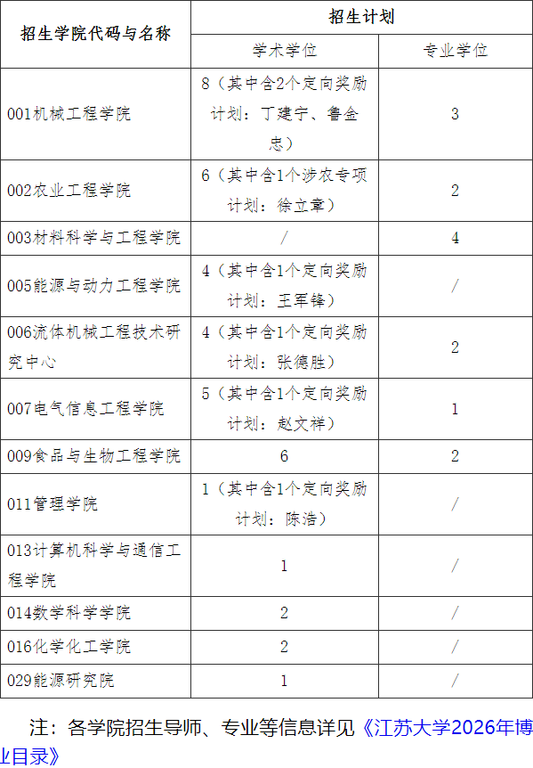 江苏大学2026年第二批以普通招收方式招收博士研究生报名通知