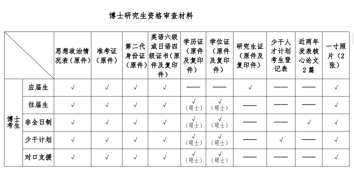 北京中医药大学2025年博士研究生考试复试通知(中医学院)
