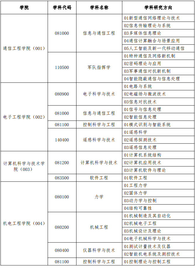 西安电子科技大学2025年博士研究生招生专业目录