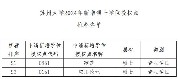 苏州大学关于2024年新增博士硕士学位授权点申请推荐名单的公示