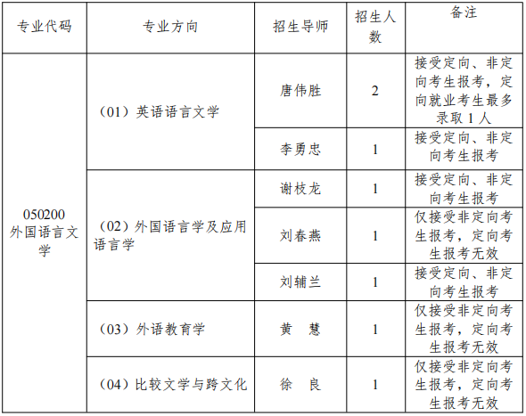 江西师范大学外国语学院2026年外国语言文学博士研究生招生简章