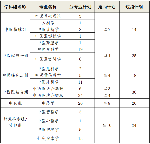 湖南中医药大学2026年普通招考博士研究生复试基本分数线及分专业计划