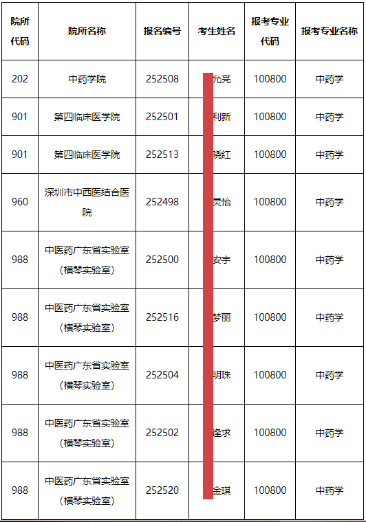 广州中医药大学2025年第三轮申请考核制普通全日制常规类别博士生招生拟进入综合考核阶段考生名单的通知