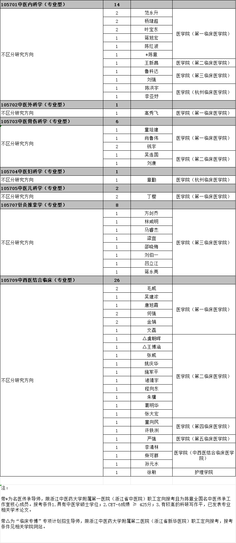 2026年考博浙江中医药大学博士研究生招生专业目录