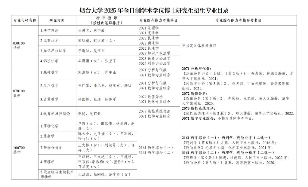 烟台大学2025年全日制学术学位博士研究生招生专业目录