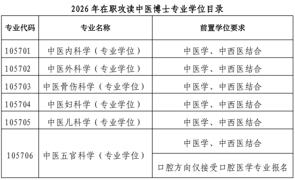 湖南中医药大学2026年在职攻读中医博士专业学位报名通知