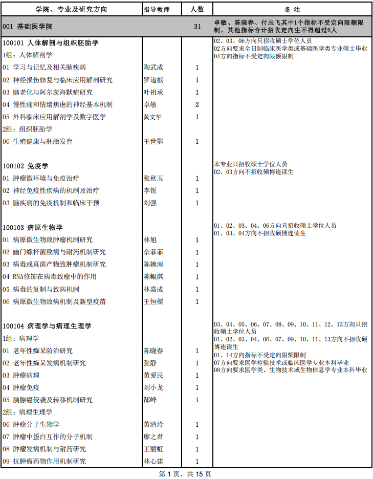2026年考博福建医科大学全日制博士研究生招生专业目录