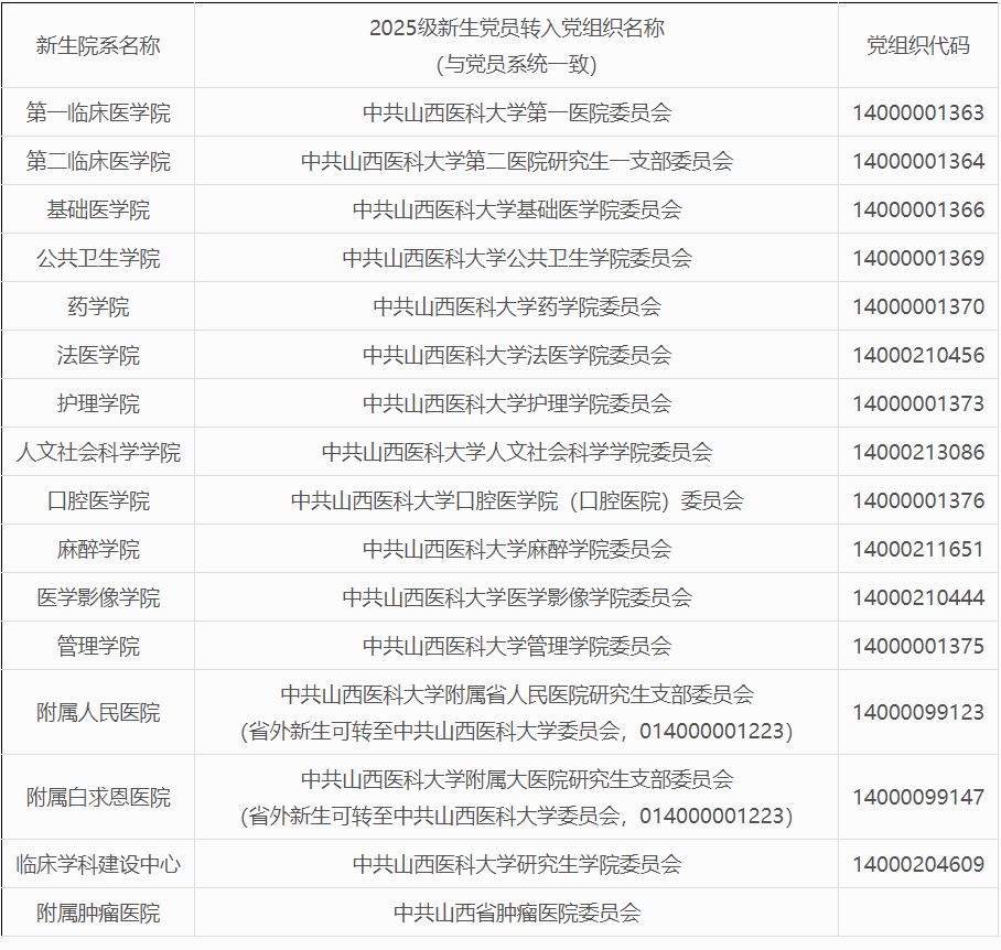 山西医科大学2025级拟录取博士研究生档案接收地址及党/团组织关系转接工作的说明