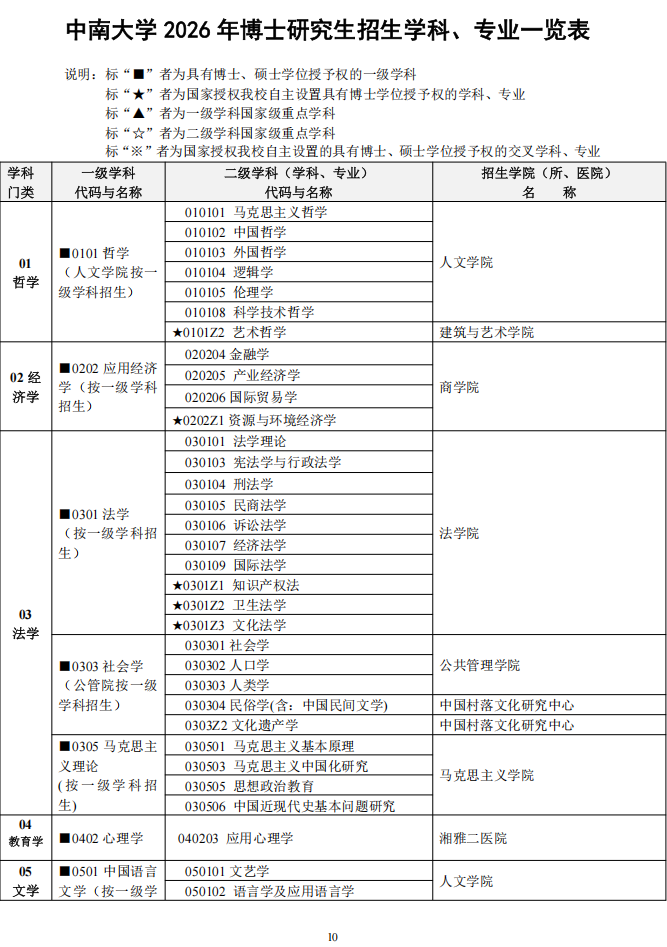 2026年考博中南大学博士研究生招生学科/专业一览表