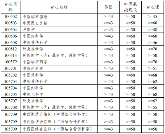 广西中医药大学2024年博士研究生复试及拟录取工作办法