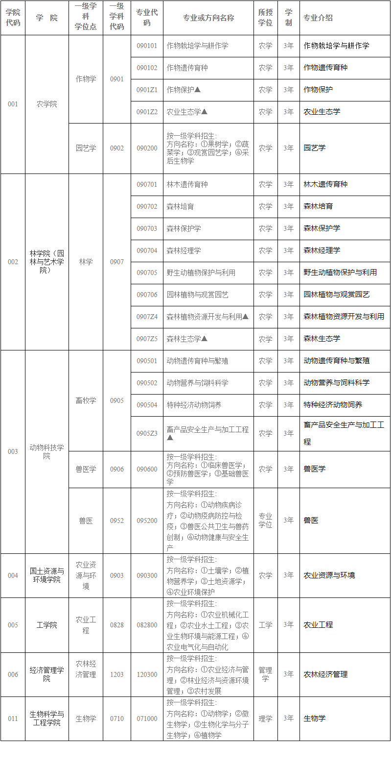 江西农业大学2025年博士研究生招生专业介绍