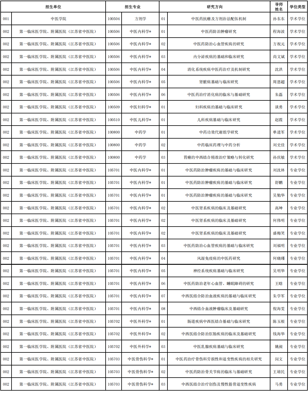 2026年考博南京中医药大学全日制博士研究生招生专业目录