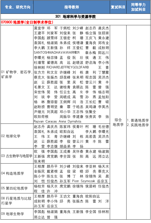 2026年考博中国地质大学(北京)博士研究生招生目录