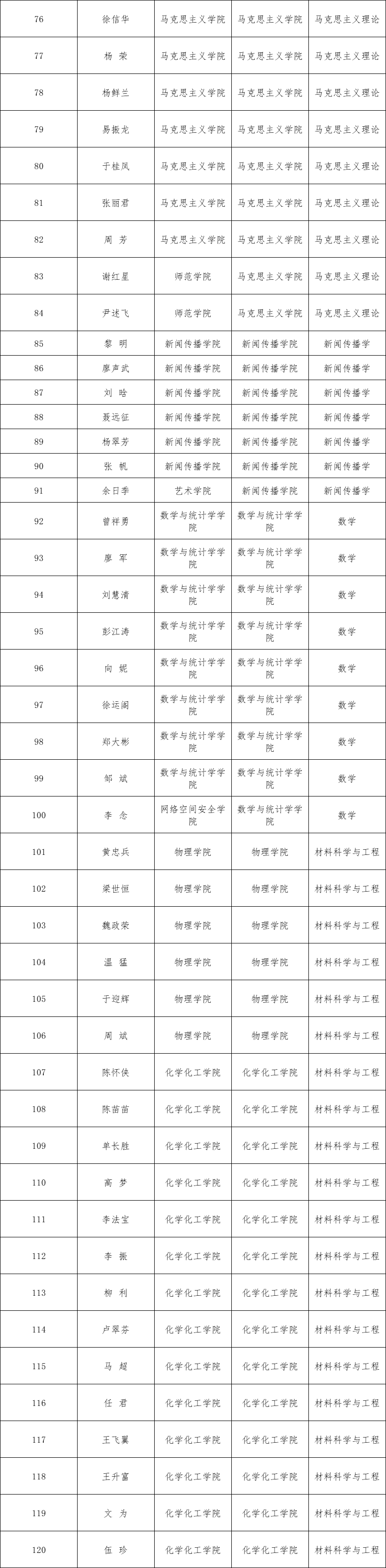 湖北大学公布获得2026年招收博士研究生资格的教师名单