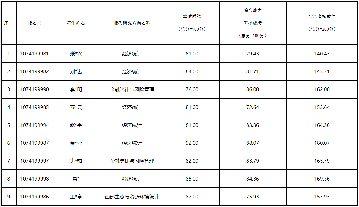 兰州财经大学2026年统计学博士研究生招生考试申请考核制综合能力考核成绩公示