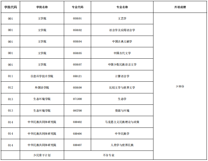 西藏大学2026年博士研究生招生考试考生进入复试的外语成绩基本要求