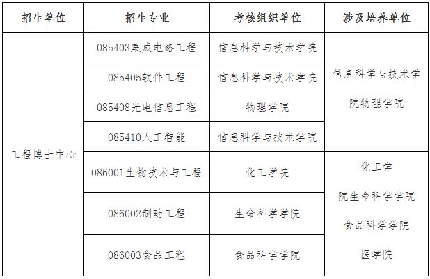 西北大学2025年专业学位(工程类)博士研究生招生简章