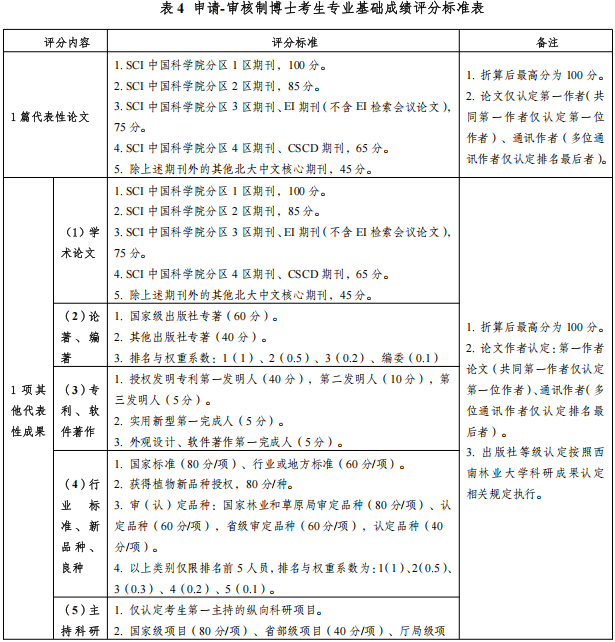 西南林业大学材料与化学工程学院2026年博士研究生招生实施细则