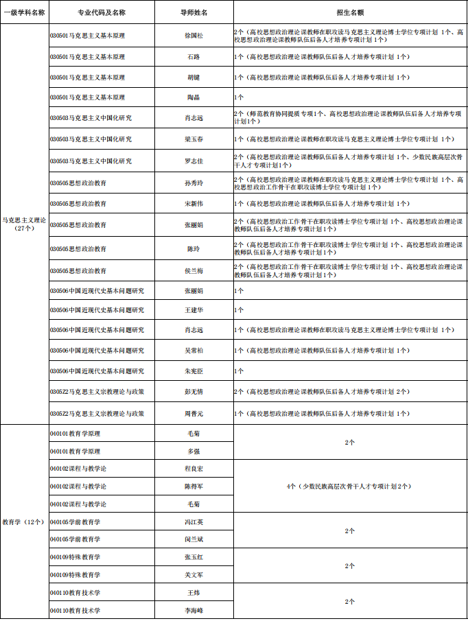 新疆师范大学2026年博士生导师招生计划分配表