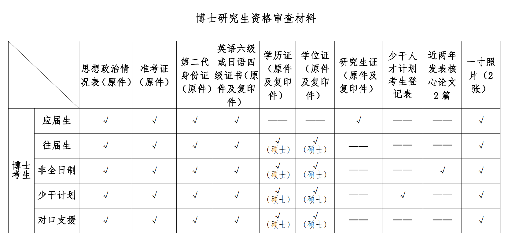 北京中医药大学2026年博士研究生考试复试通知(中药学院)