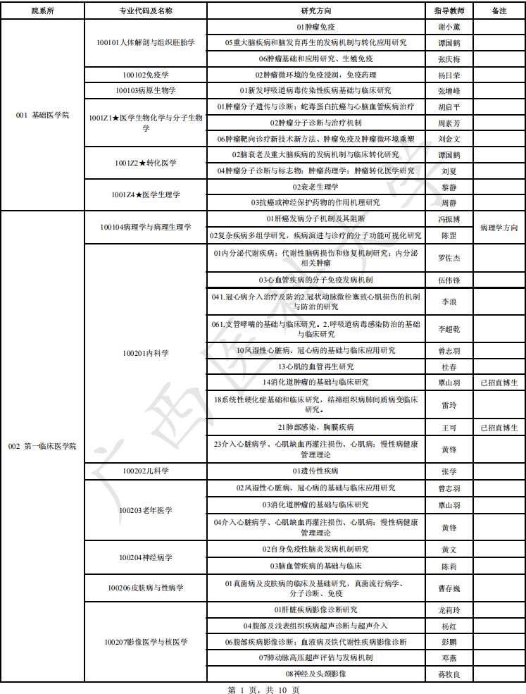 广西医科大学2025年全日制博士研究生招生专业目录