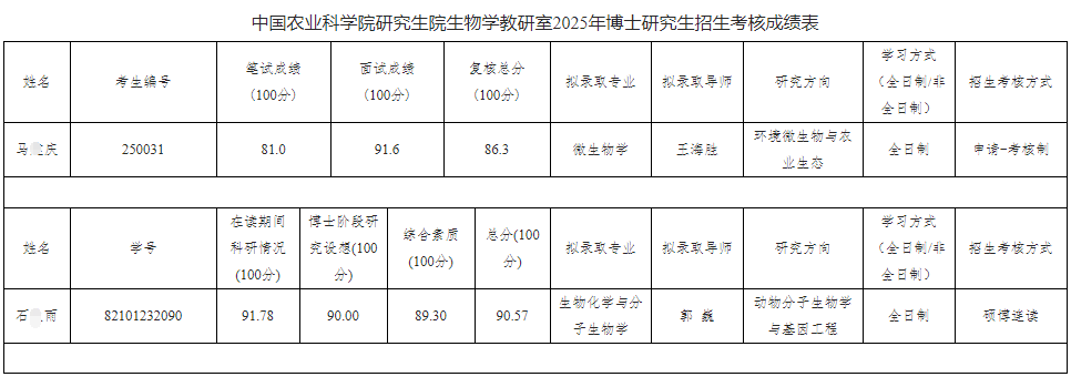 中国农业科学院研究生院生物学教研室2025年博士研究生拟录取名单