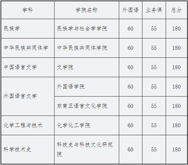 广西民族大学2026年普通招考招收博士研究生招生考试考生进入录取的初试成绩基本要求