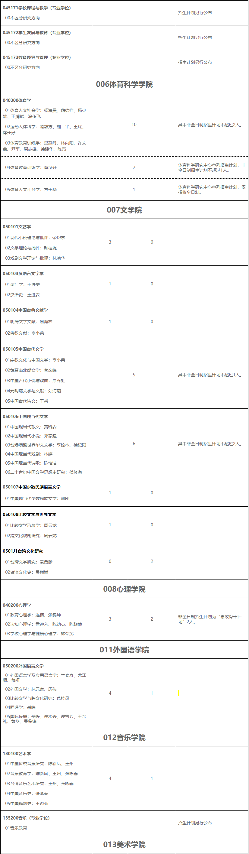 福建师范大学2025年博士研究生招生专业目录