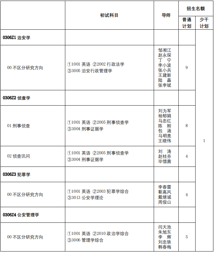 中国人民公安大学2025年博士研究生招生专业目录