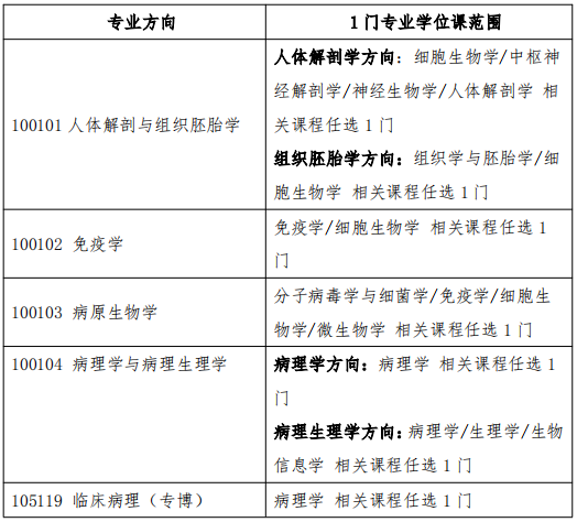 福建医科大学基础医学院2025年招收博士研究生申请考核实施方案