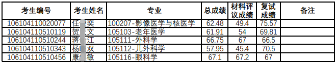 四川大学临床医学院2024年博士研究生招生拟录取名单公示
