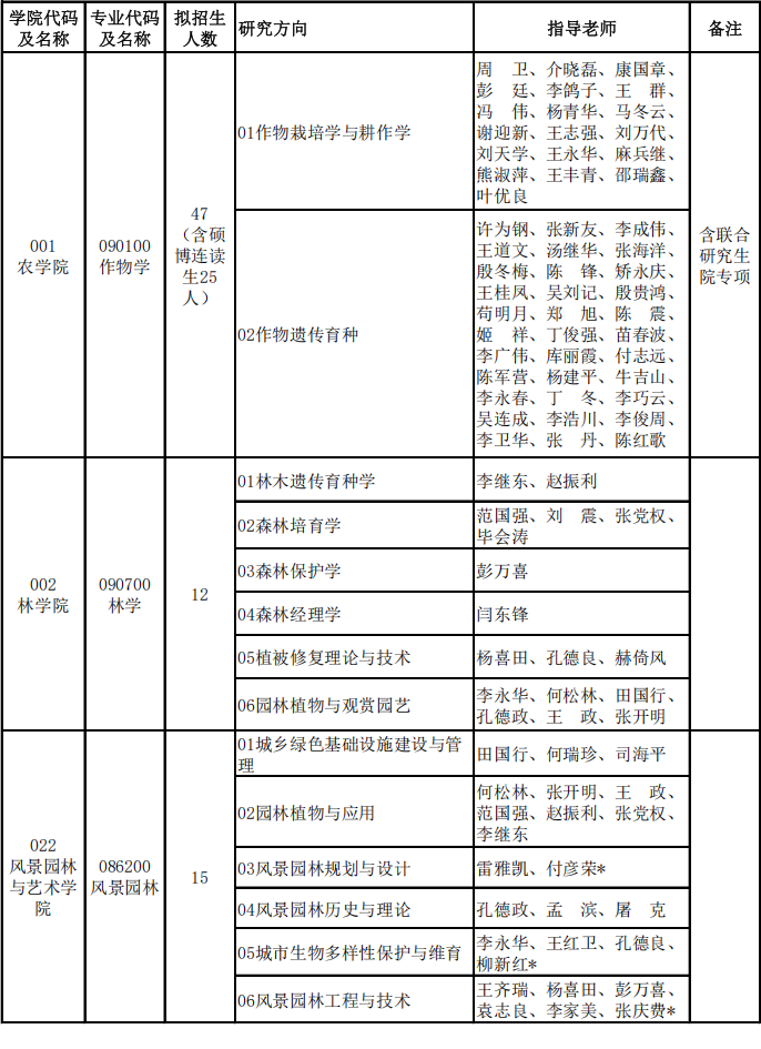 河南农业大学2025年博士研究生招生专业目录