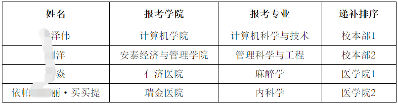 上海交通大学2026年少数民族高层次骨干人才博士研究生进入综合考核考生名单