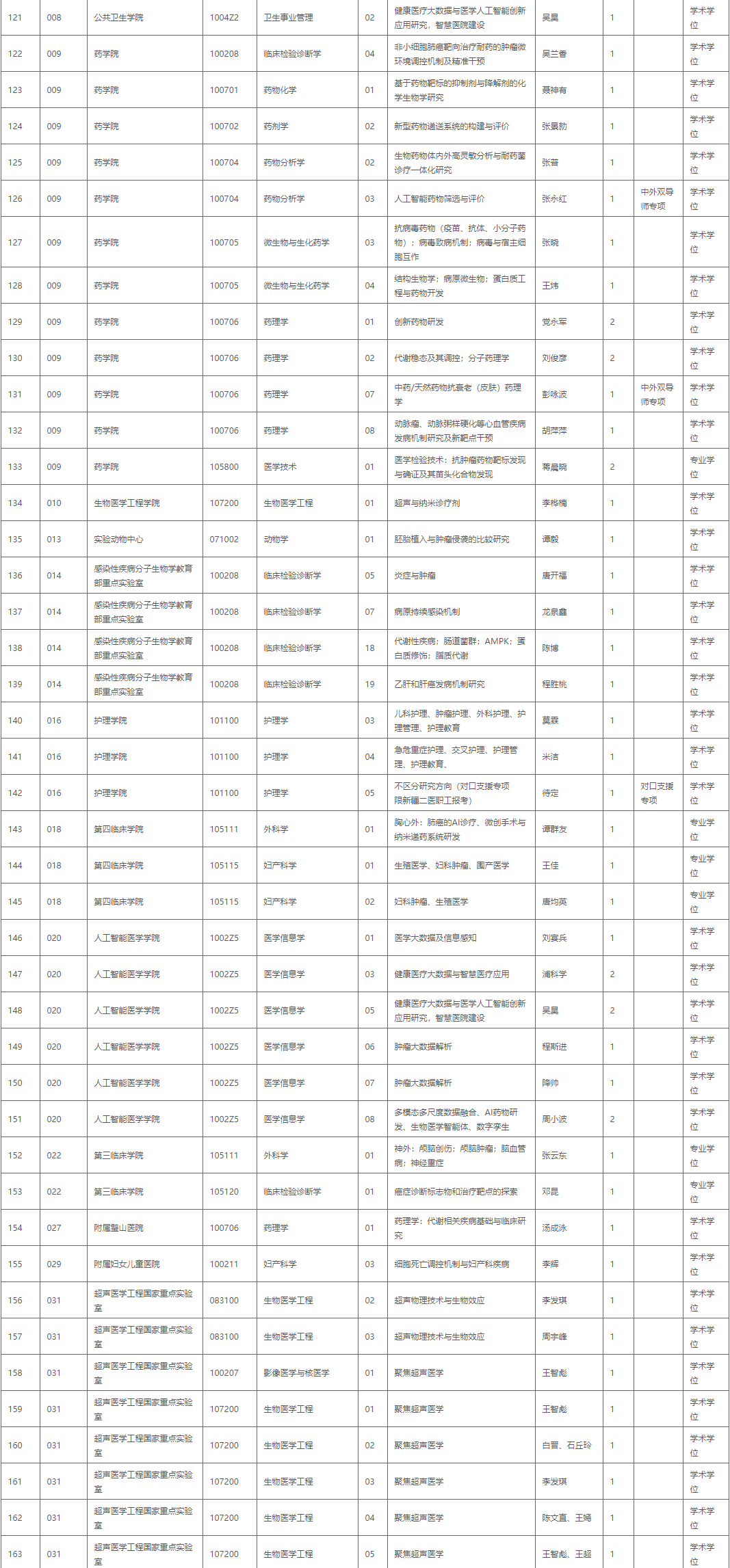 重庆医科大学2026年博士研究生第二批申请考核制招生专业一览表