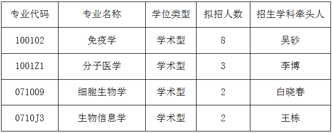 南方医科大学2025年基础学科储才计划专项博士研究生招生公告