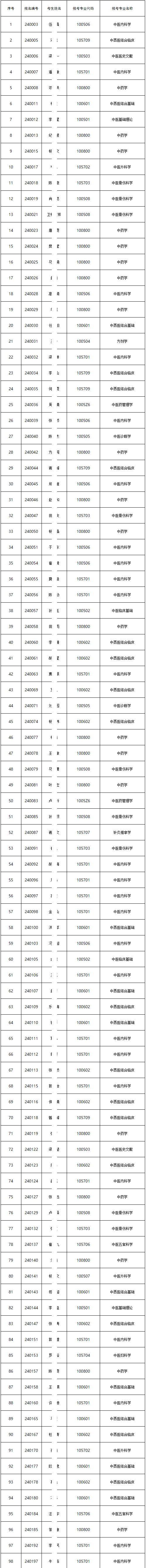 广州中医药大学2024年申请审核制博士生招生学科复试考生名单公示