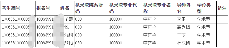 2026年天津中医药大学第三批次博士研究生招生成绩及拟录取名单(中药学院/中医药研究院/中药制药工程学院)