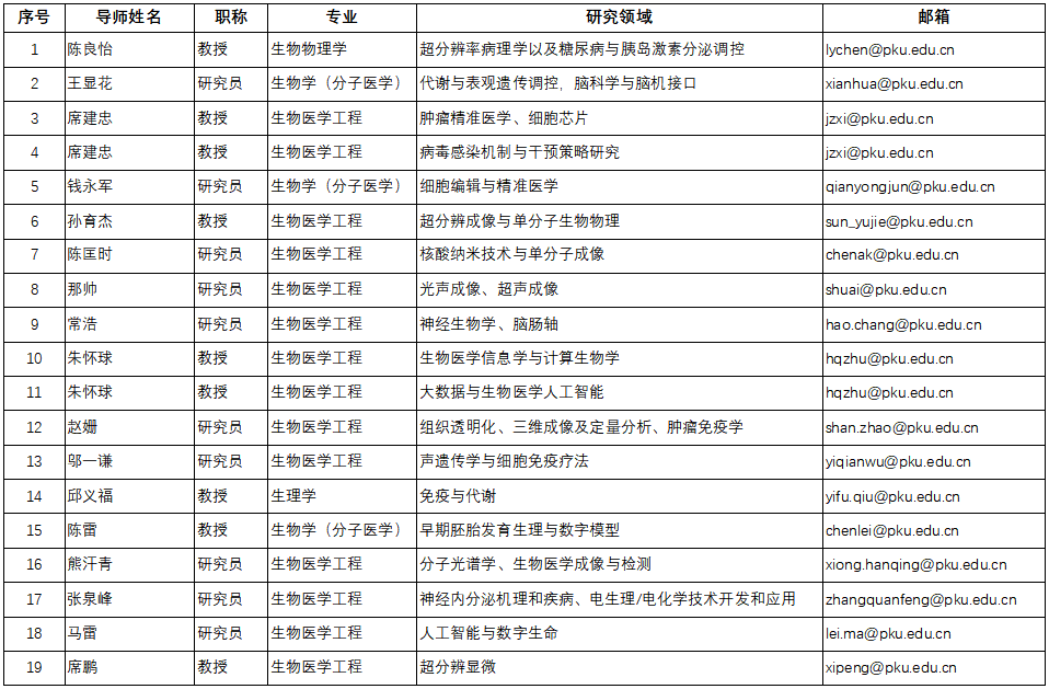 北京大学未来技术学院2026年申请考核制博士研究生(学术型)招生说明