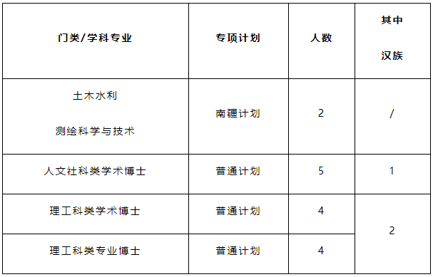 2026年博士研究生研究生少数民族骨干计划复试录取工作办法及英语笔试考核公告